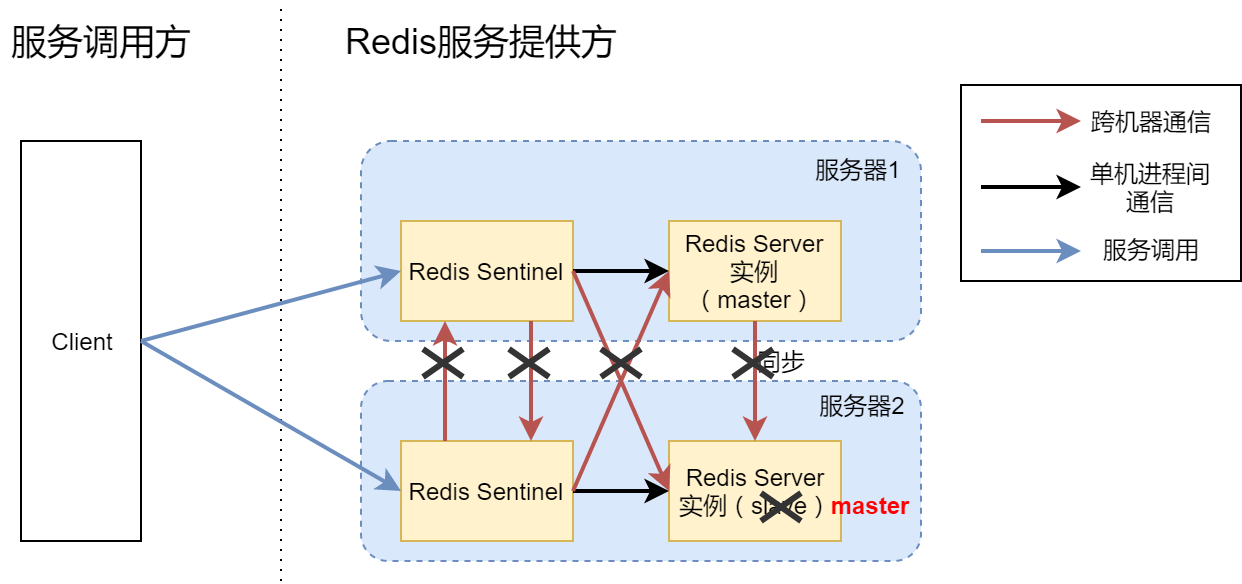 怎样搭建高可用Redis服务架构
