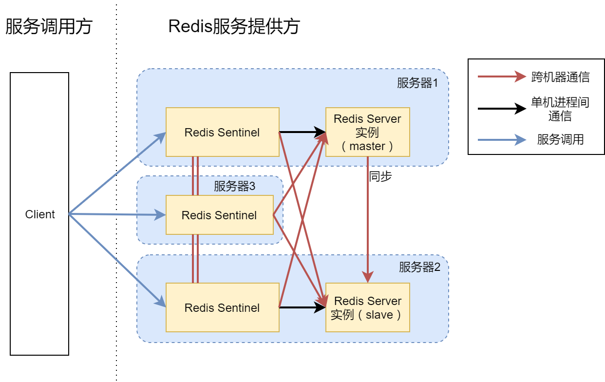 怎样搭建高可用Redis服务架构