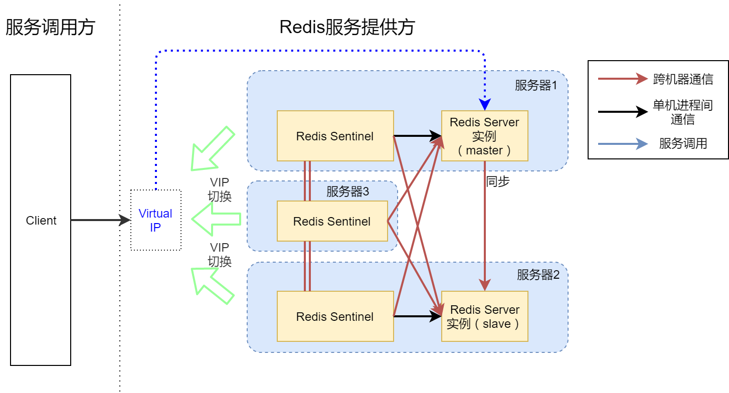 怎样搭建高可用Redis服务架构