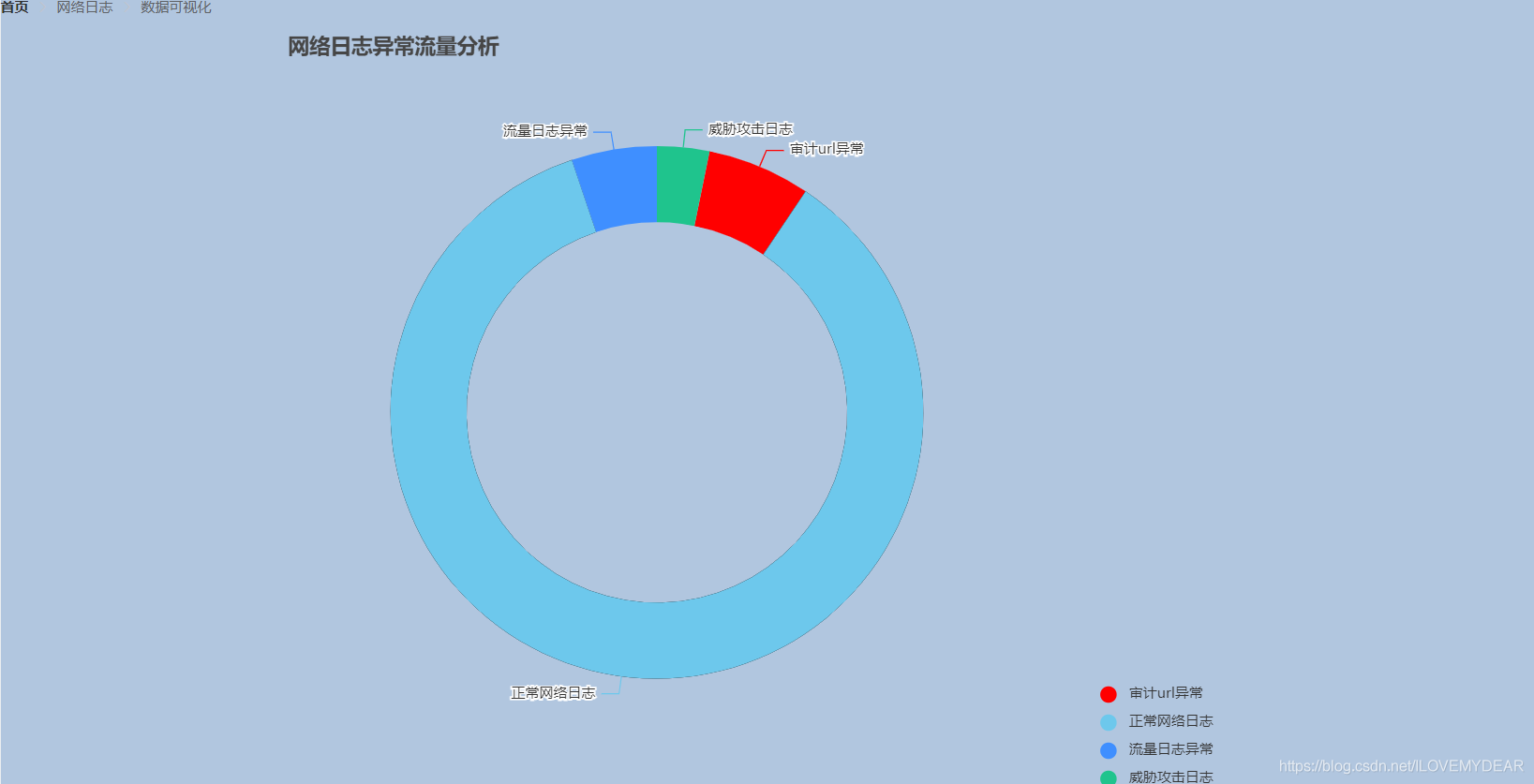 Springboot用vue+ElementUI+echarts前后端交互实现动态圆环图