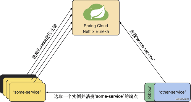 怎么使用Eureka+ Feign搭建分布式微服务