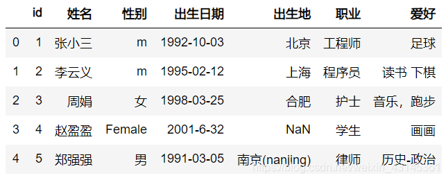 Python的pandas读取CSV文件需要注意什么