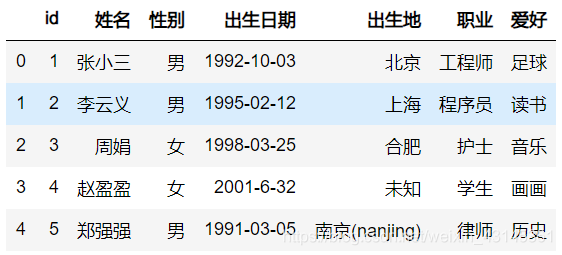 Python的pandas读取CSV文件需要注意什么