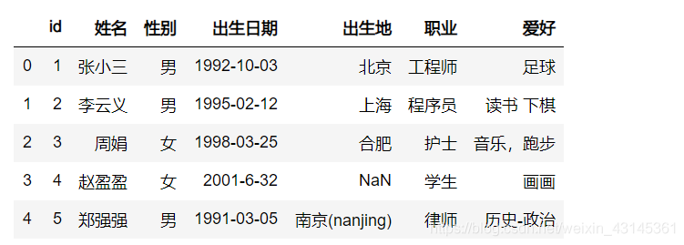 Python的pandas读取CSV文件需要注意什么