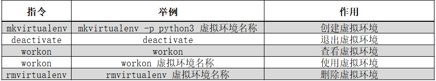 Python怎么使用虚拟环境virtualenv