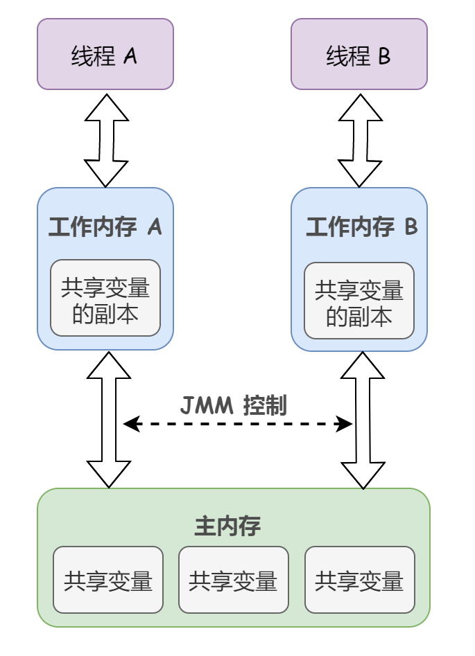 Java内存模型是什么