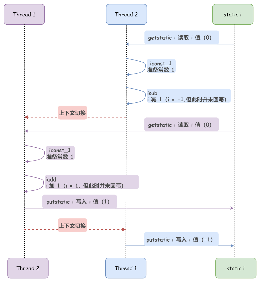 Java内存模型是什么