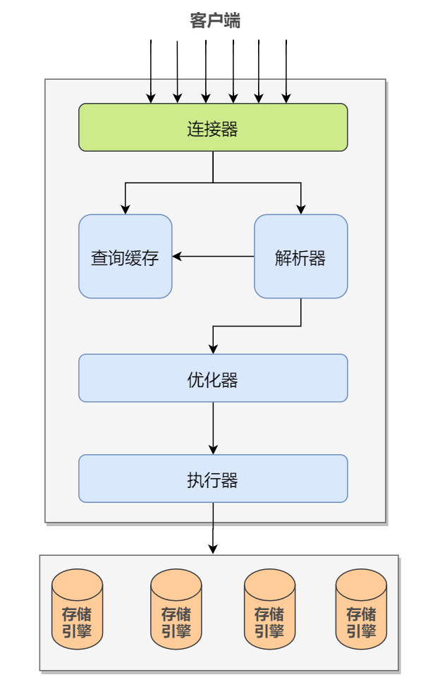 mysql中的SQL查询语句是如何执行的