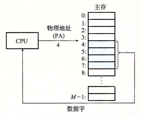 操作系统中的虚拟地址与物理地址有什么区别