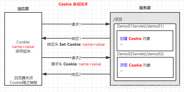 Cookie的工作原理和用法