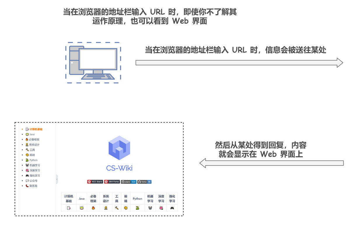 什么是HTTP協(xié)議