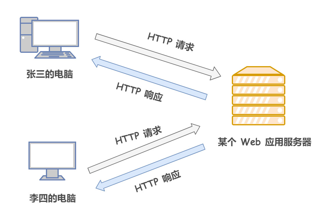 什么是HTTP協(xié)議