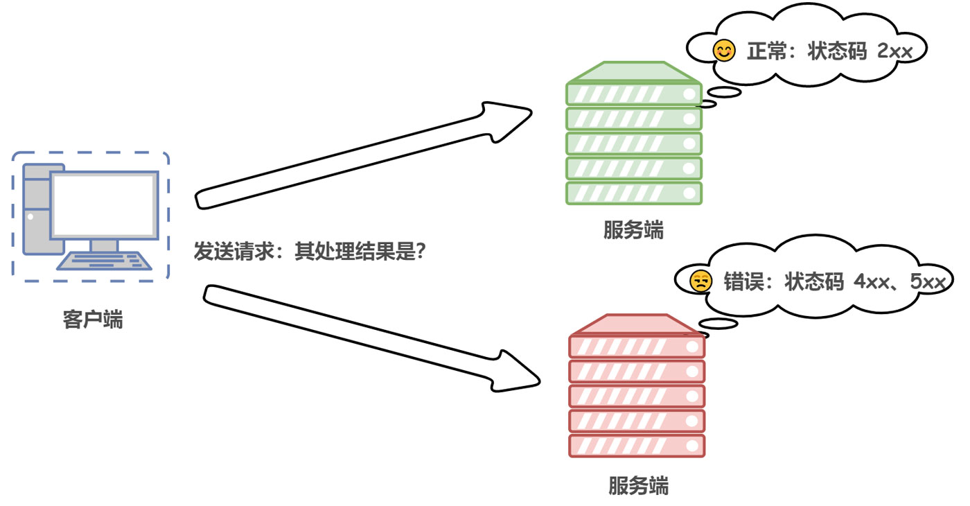 什么是HTTP協(xié)議