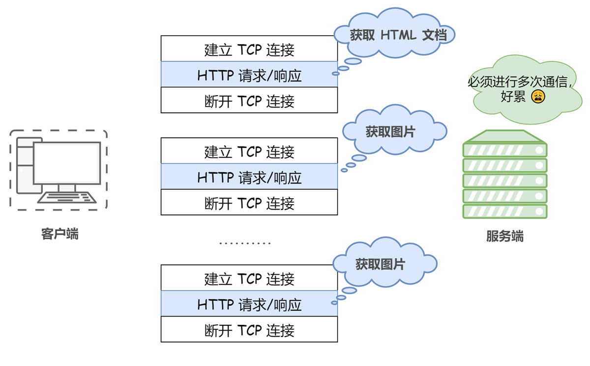 什么是HTTP協(xié)議