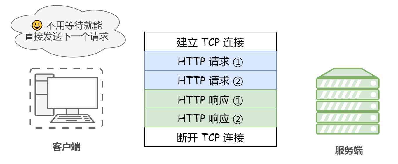 什么是HTTP協(xié)議