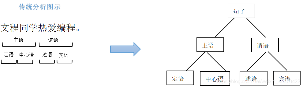 Java中二叉树的原理和应用