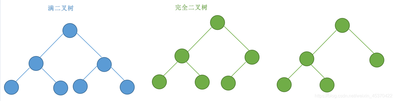 Java中二叉树的原理和应用