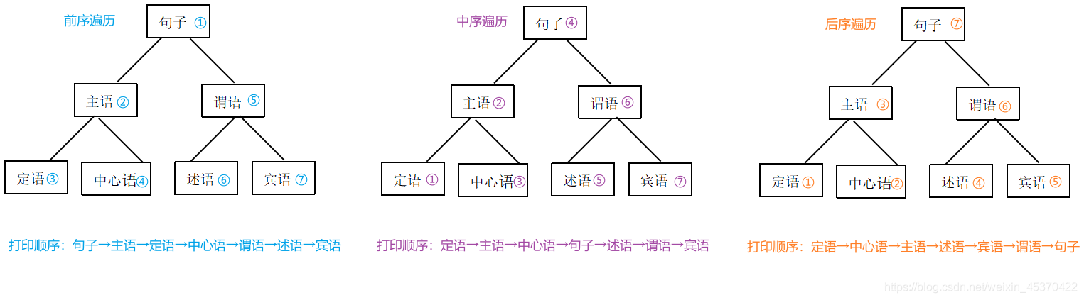 Java中二叉树的原理和应用