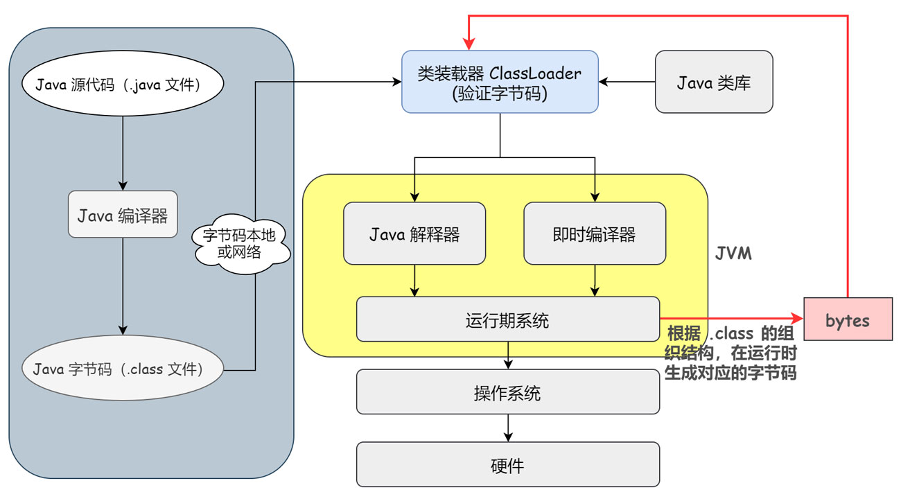 Java 的代理机制是什么