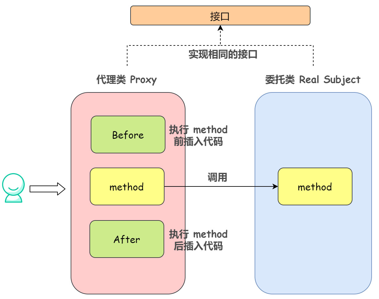 Java 的代理机制是什么