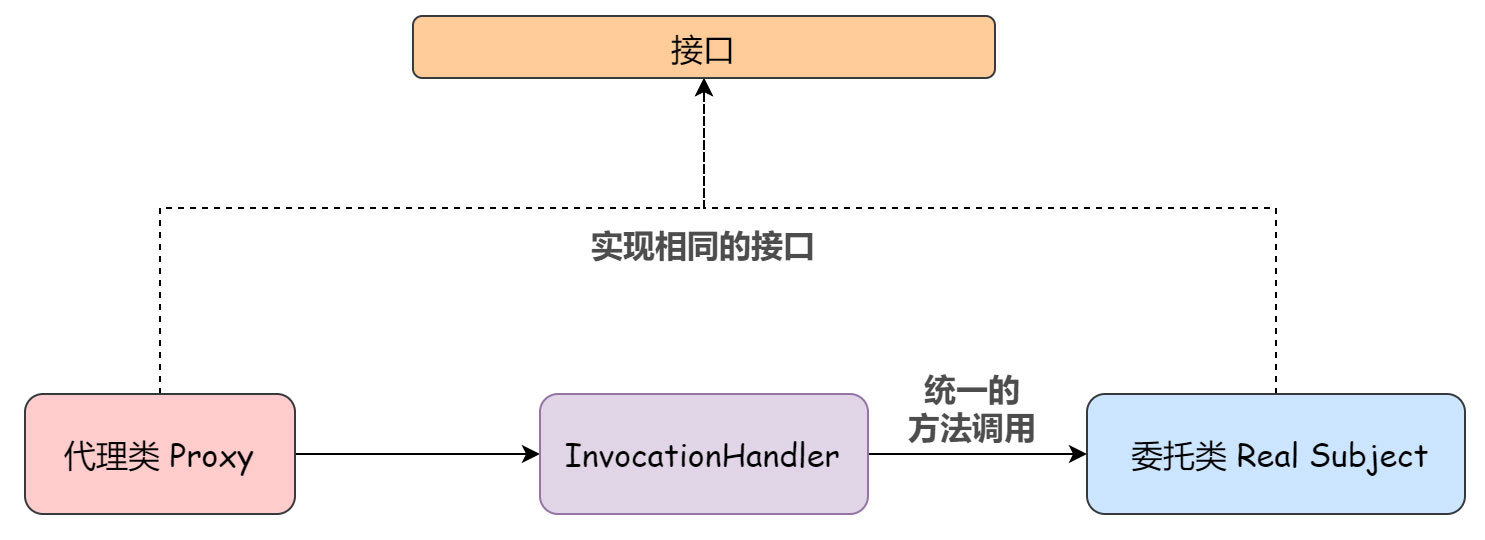 Java 的代理机制是什么