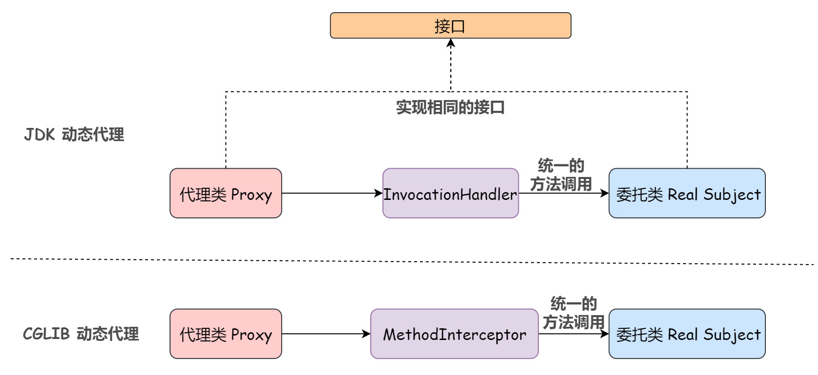 Java 的代理机制是什么