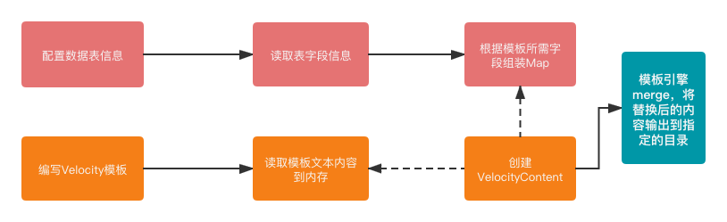 Java 怎么用Velocity引擎生成代码