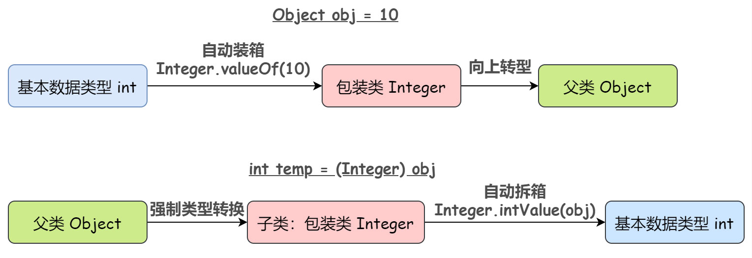 Java中设计包装类的原因是什么