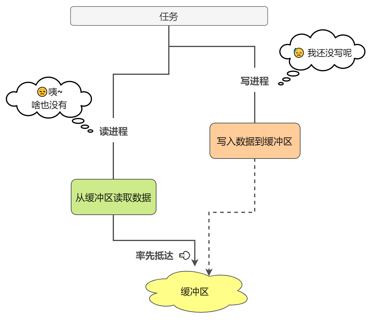 进程同步与互斥机制的原理是什么