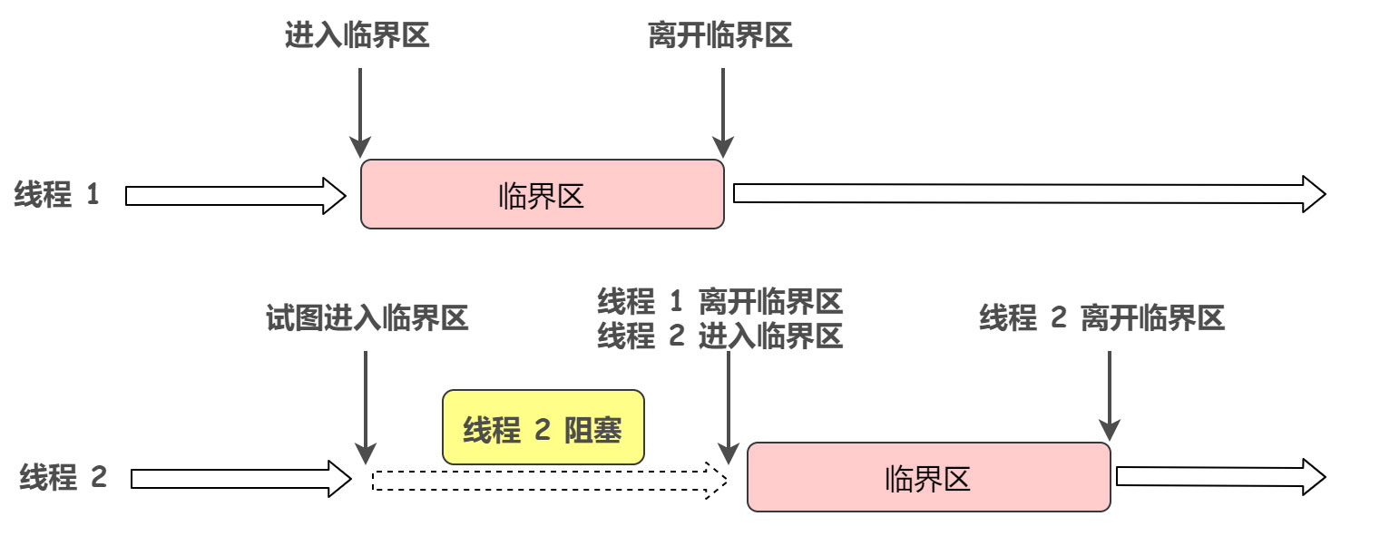 进程同步与互斥机制的原理是什么