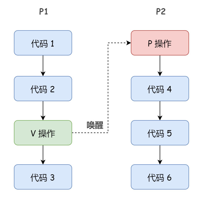 進(jìn)程同步與互斥機(jī)制的原理是什么