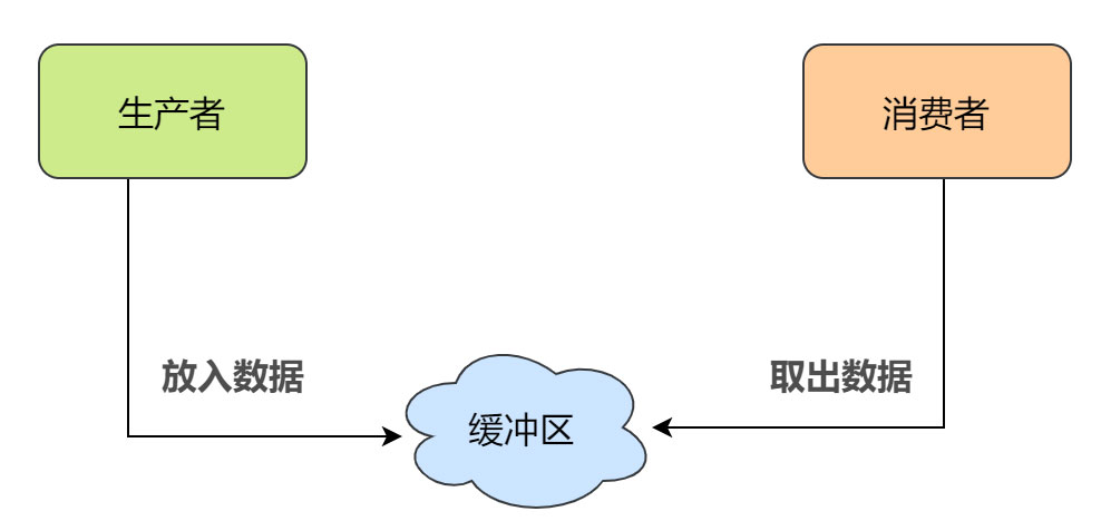 进程同步与互斥机制的原理是什么