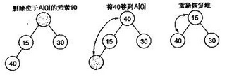 C++中堆与栈的区别是什么