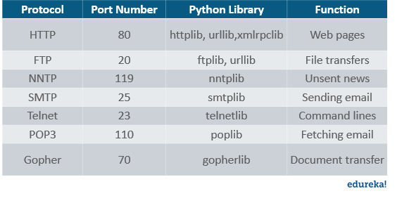 Python中套接字编程的示例分析