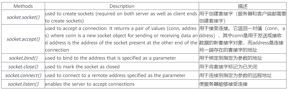 Python中套接字编程的示例分析