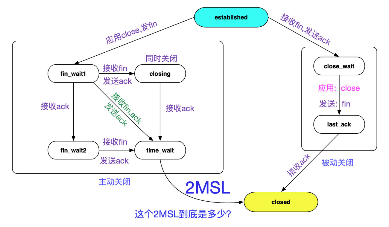 从Linux源码看TIME_WAIT的持续时间