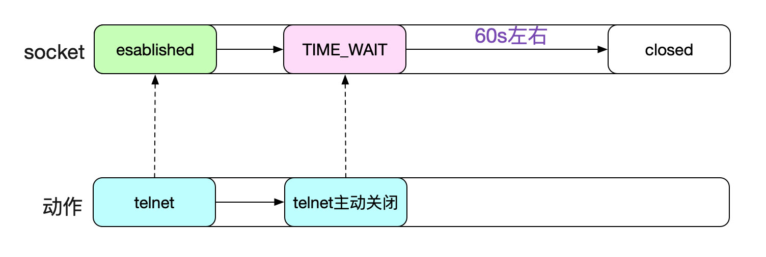 从Linux源码看TIME_WAIT的持续时间