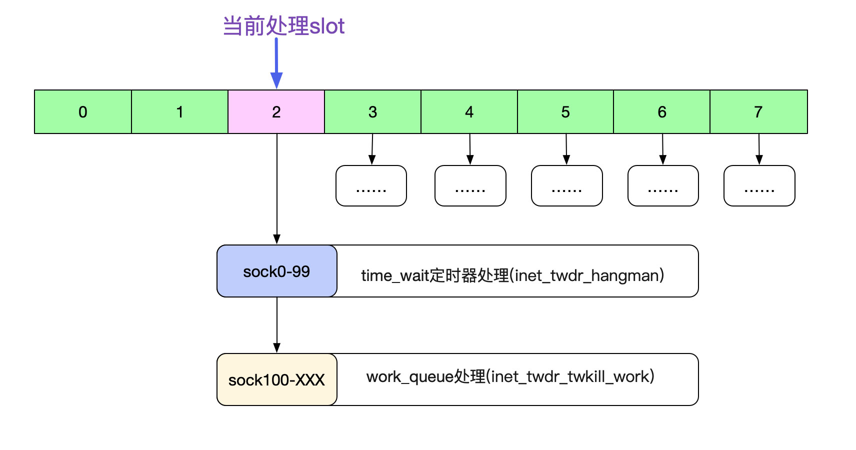 从Linux源码看TIME_WAIT的持续时间