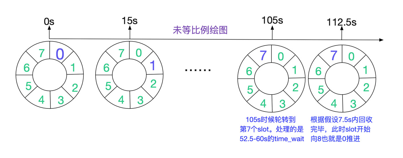 从Linux源码看TIME_WAIT的持续时间