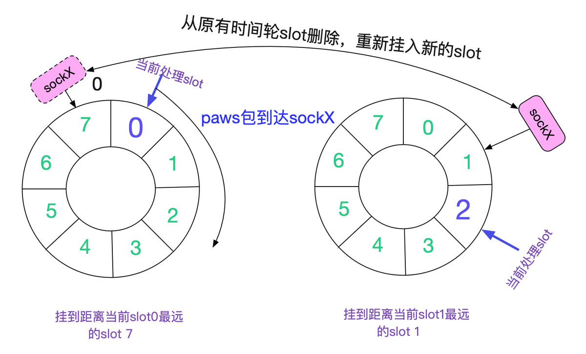 从Linux源码看TIME_WAIT的持续时间