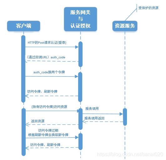 Springboot開發(fā)OAuth2認(rèn)證授權(quán)與資源服務(wù)器的方法