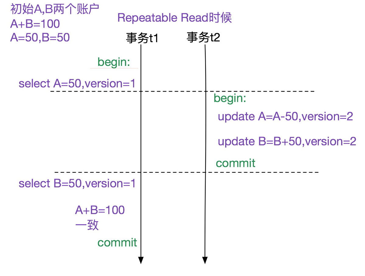 MySQL多版本并发控制机制MVCC的介绍