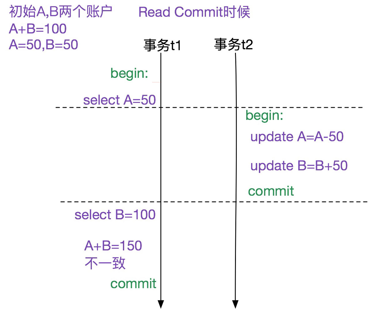 MySQL多版本并发控制机制MVCC的介绍