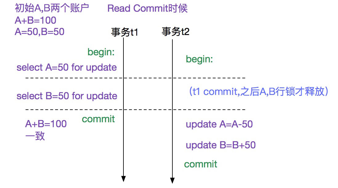 MySQL多版本并发控制机制MVCC的介绍