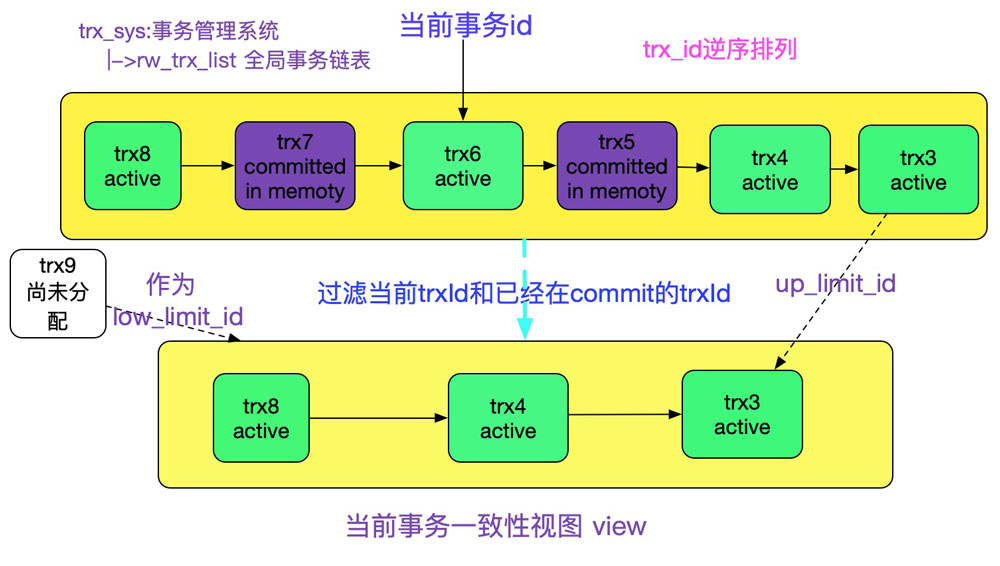 MySQL多版本并发控制机制MVCC的介绍