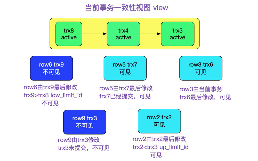 MySQL多版本并发控制机制MVCC的介绍