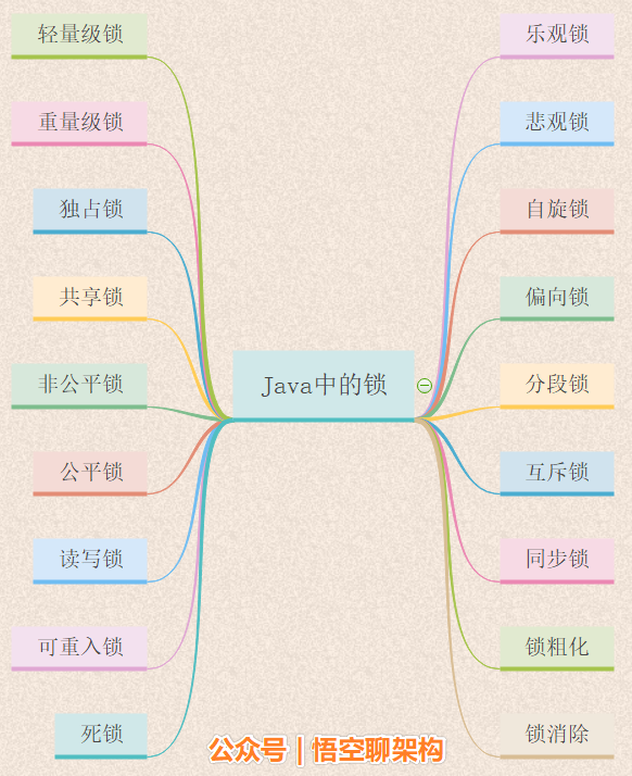 Java中各种锁的介绍
