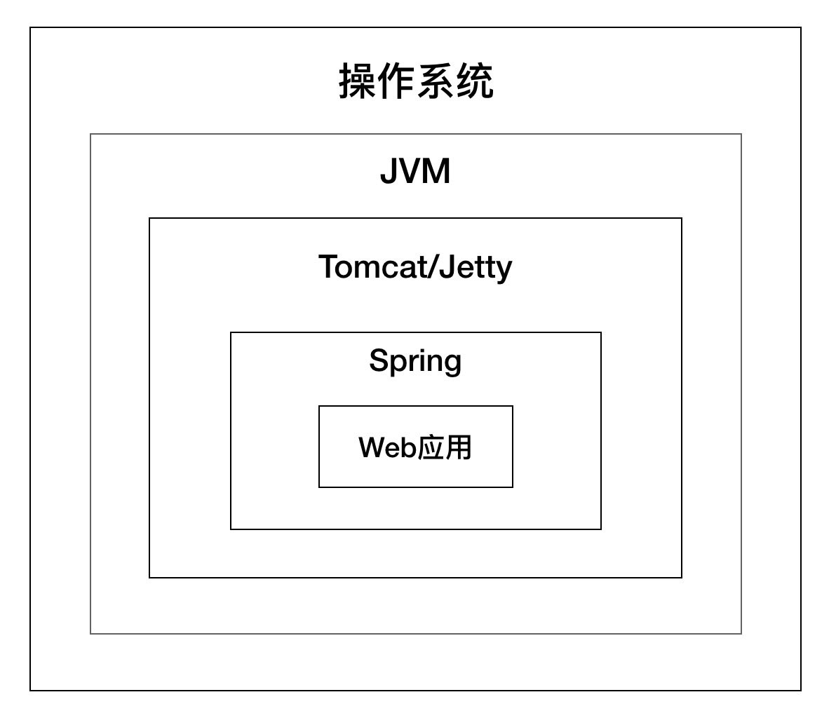 Tomcat架构的原理是什么