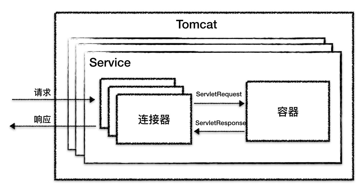 Tomcat架构的原理是什么