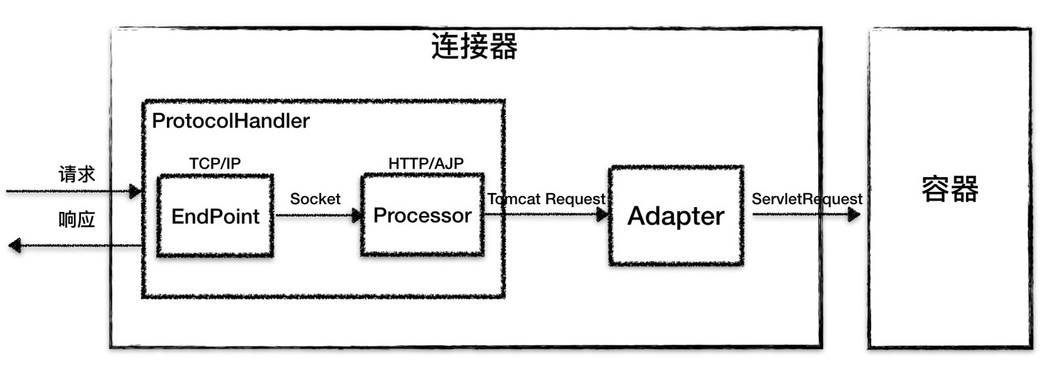 Tomcat架构的原理是什么